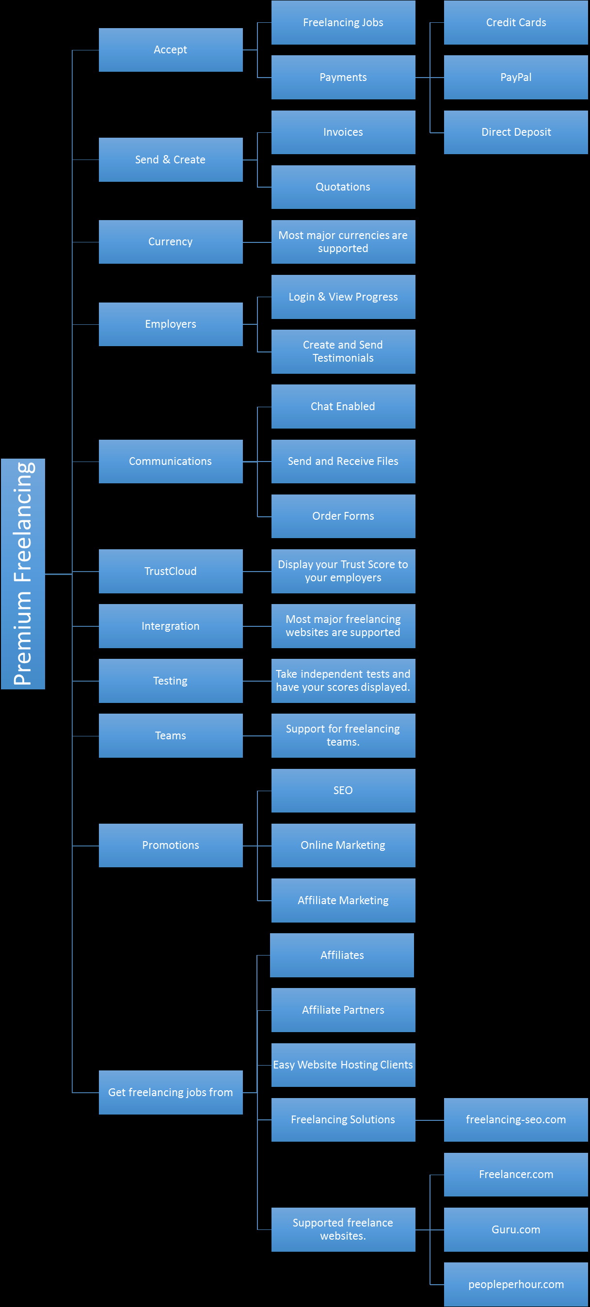 Freelancing Portfolio Websites