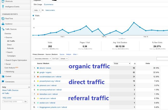 get direct, referral and organic search traffic to y...