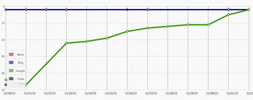 Get to Google top, SEO Tornado 40 high PR. edu. gov ...