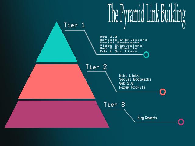 Manually Create a Link Pyramid of Web 2.0 +4000 Mixed...