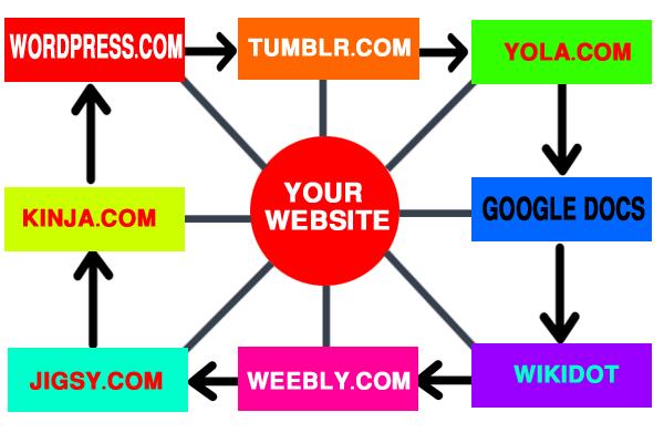 Make manually 10 linkwheel in 24 hours