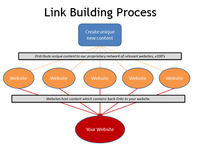 MANUALLY Build High Quality BACKLINKS, PR7, PR5, P...