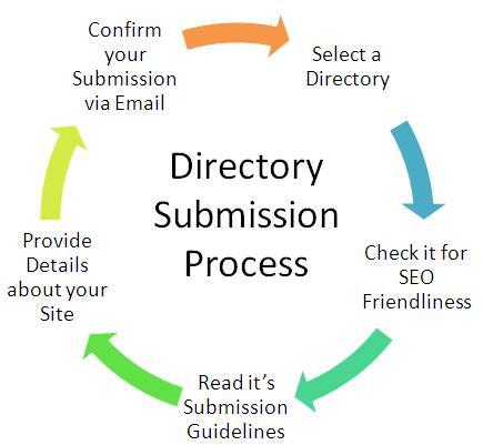 submit your site to 300+ directories manually