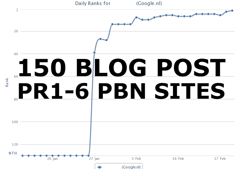 Get Higher Ranking on Google With 150 PBN Sites