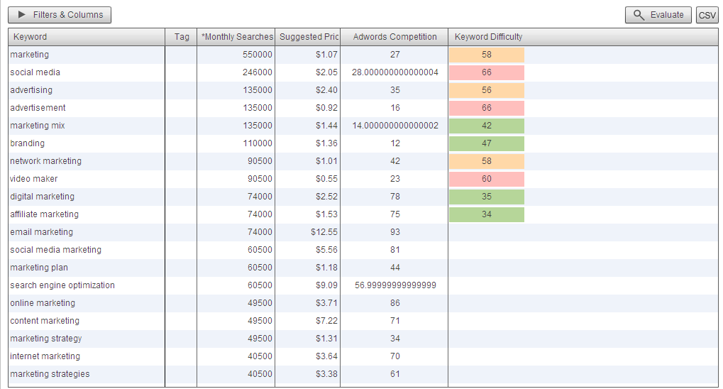I will Do In Depth Adwords And SEO Competition Keywor...