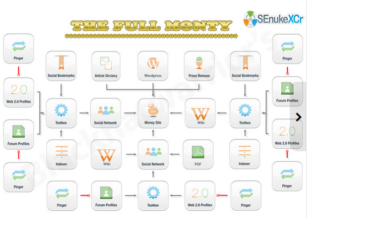 create High Quality Google Friendly Backlinks using S...