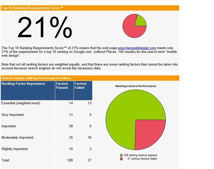 Create a custom in depth SEO analysis Report