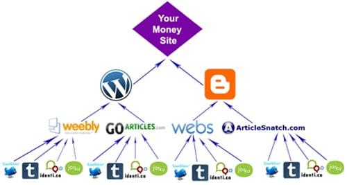 I will do SEO Backlinks pyramid dofollow edu