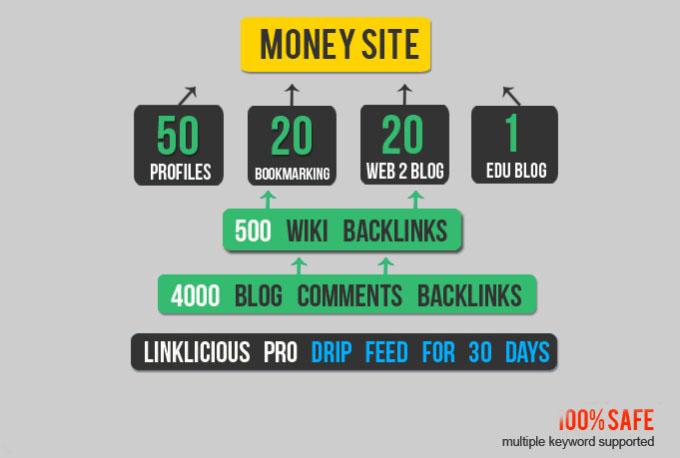 SEO Link pyramid to improve your google rankings