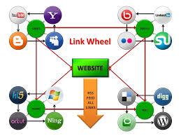 do SEO linkwheel pyramid to website blog or youtube t...