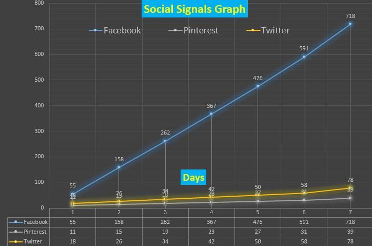 700 Google Safe Social Signals With 7 Days Drip Feed