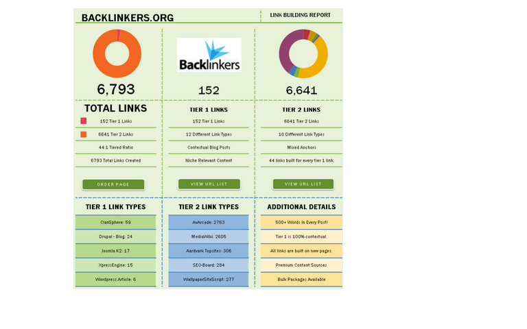 build over 5000 tiered contextual SEO blog posts