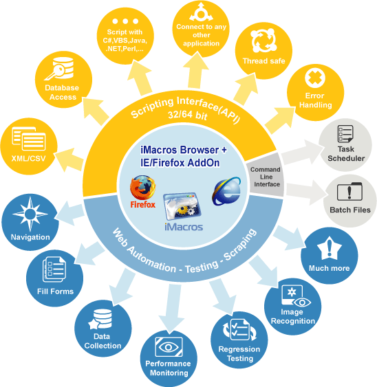 I will program an Imacros bot that will automate any ...