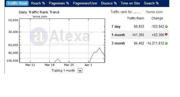 I will improve your Alexa rank below 900,000