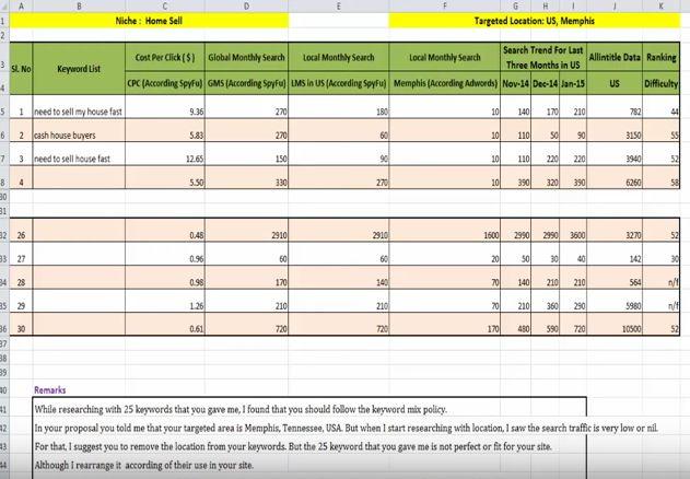 I will do Pro-Level keyword research on your website