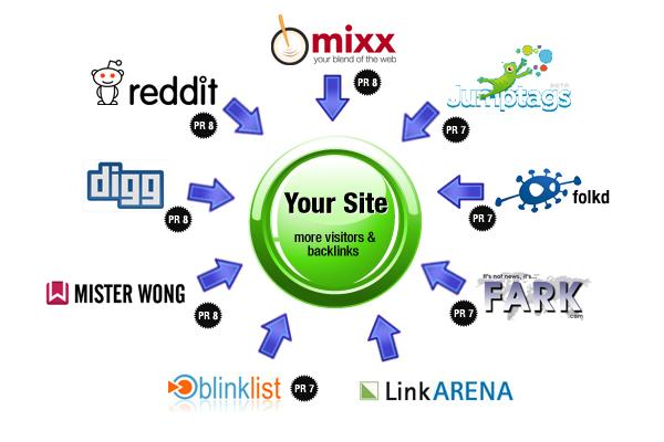 submit your site manually to top social bookmarking s...