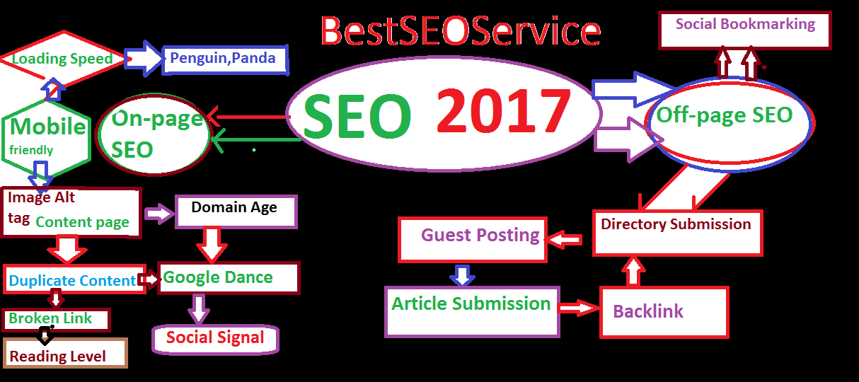 Push your website in Google 1st page through our incr...