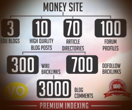 Build 4111+ VIP SEO Backlinks from 7 TOP Platforms to...