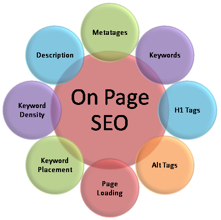 Professionally Perform On Page Optimization SEO For I...