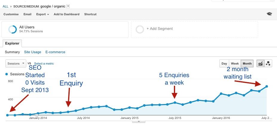 Rise to Google Front Page with our All-in-One SEO Ran...