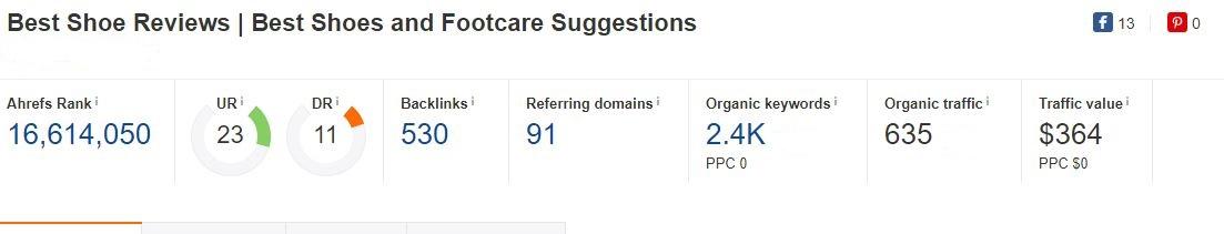 Write and Publish Guest Post On A High Quality Shoe N...