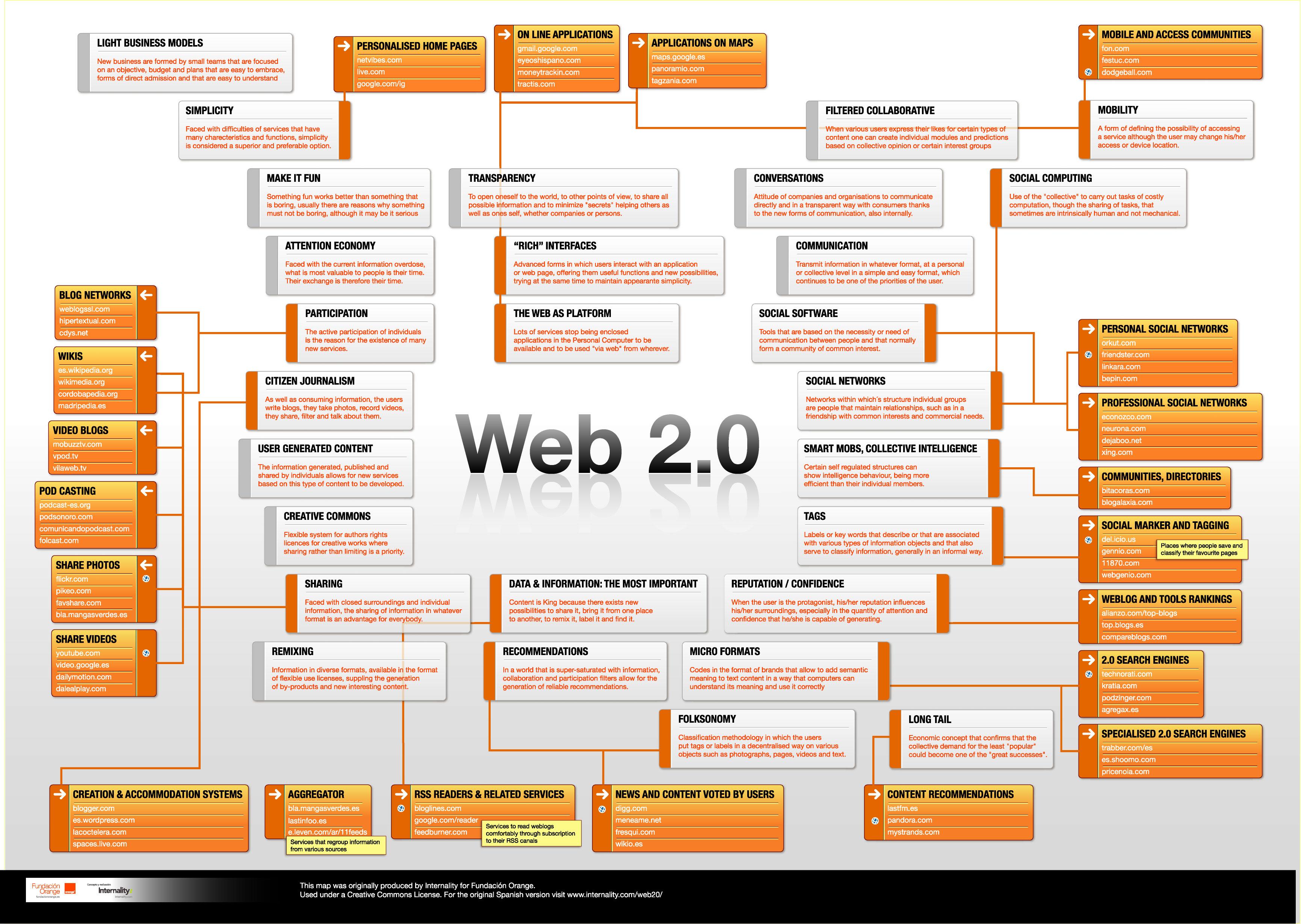 Get 50 web 2.0 posts on a private blog network in 12 ...