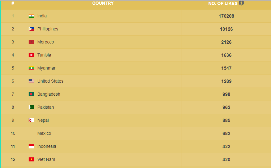 Share your content on my 196000 likes active page