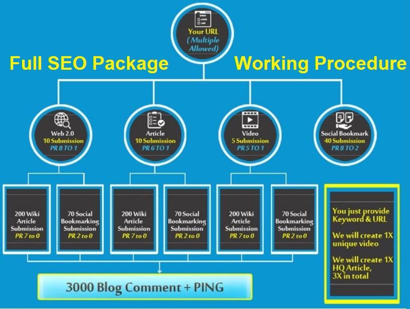 Get Full SEO Package With Guarantee of Google Page Ra...