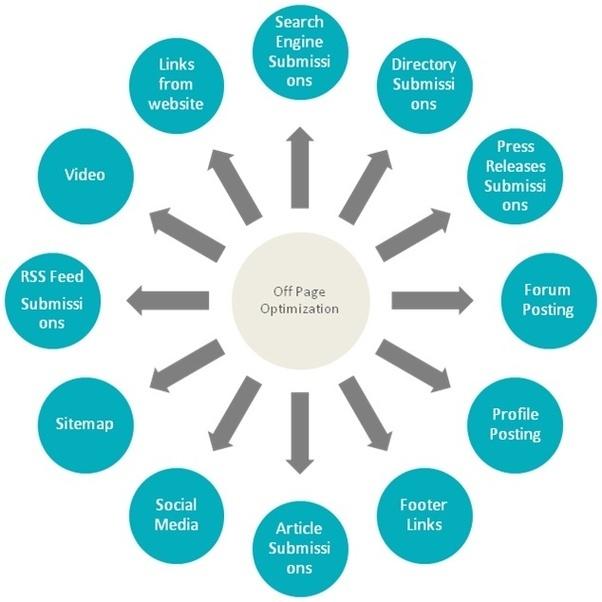 White hat Off Page SEO To rank your website