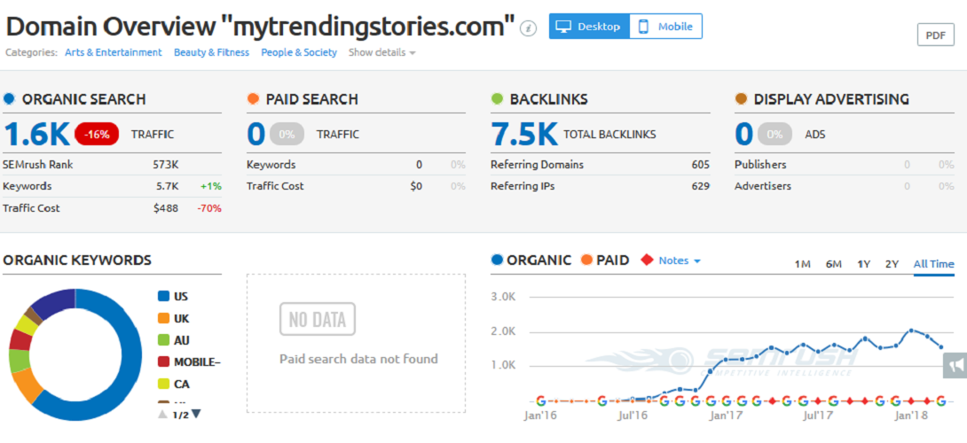 Write guest post at Mytrendingstories. com DA 28 &amp...