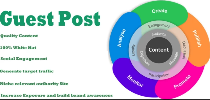 Publish DA 10 to 80 all niche Guest blog with dofollo...