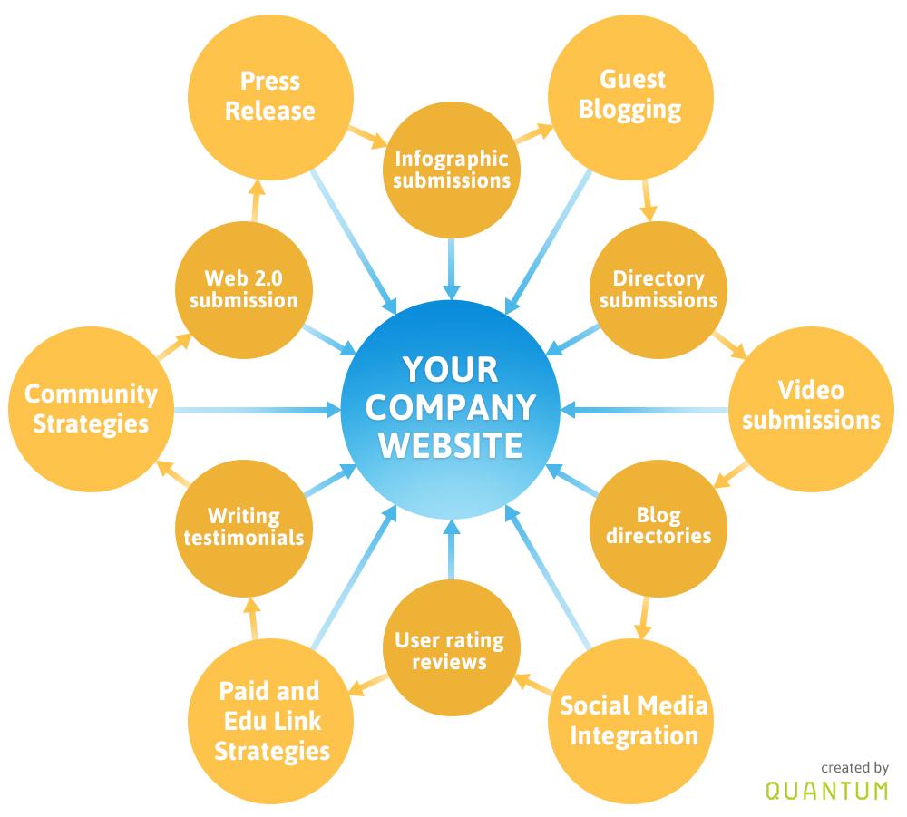 Build High DA PA 100+ Web2.0 Backlinks and 100+ Socia...