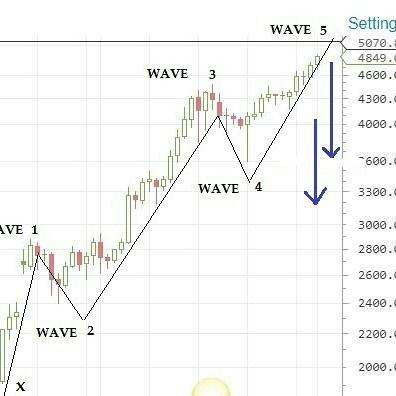 100 ACCURACY Forex trading strategy