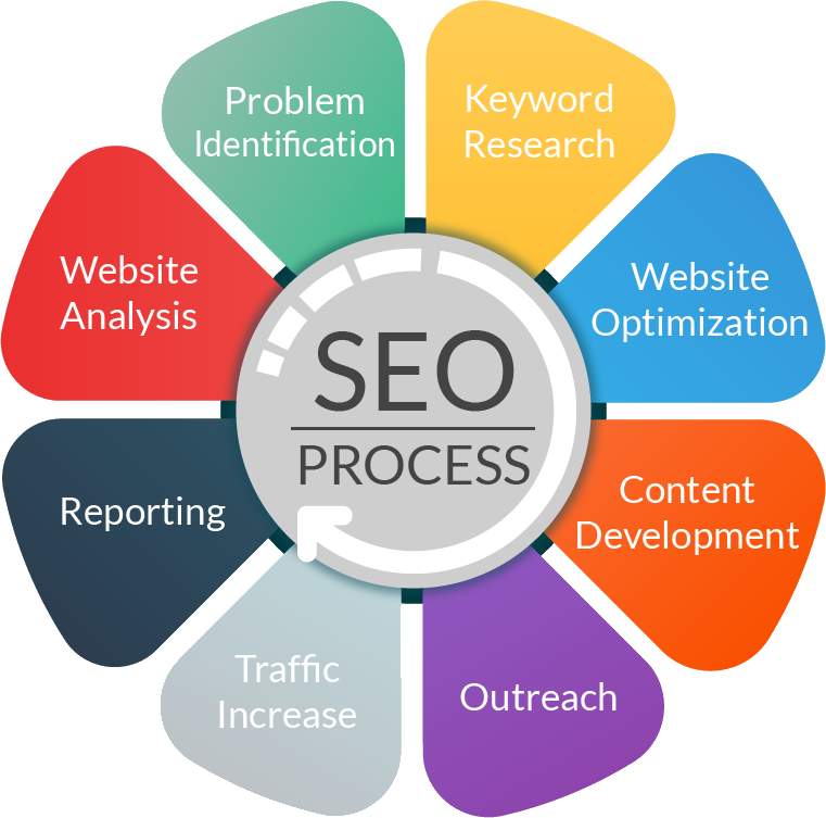 SEO Service Affordable Rates - Outsource your existin...