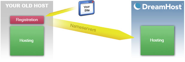 Migrate, Transfer, Clone Wordpress Site Within 24hr...