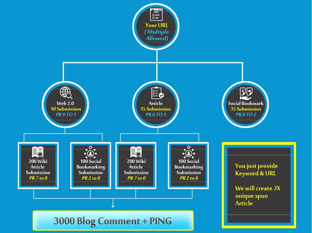 provide SEO service of 3550 backlinks to boost your r...