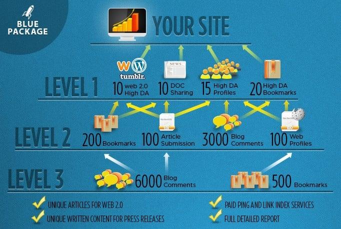 SEO Link Pyramid Service | LETS CRACK GOOGLE CORE UPDATE | 3 Level Building