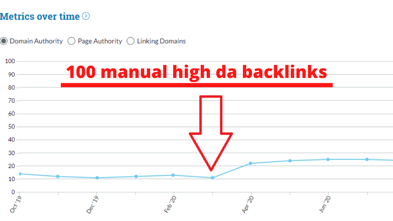 I will build 100 manual high da backlinks to boost your website rank