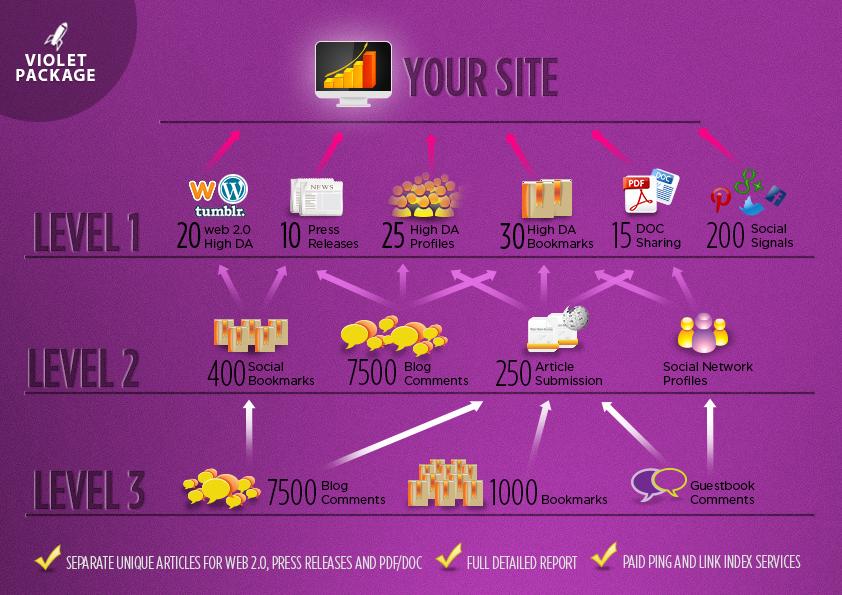 Tiered SEO package with high authority sites and blogs