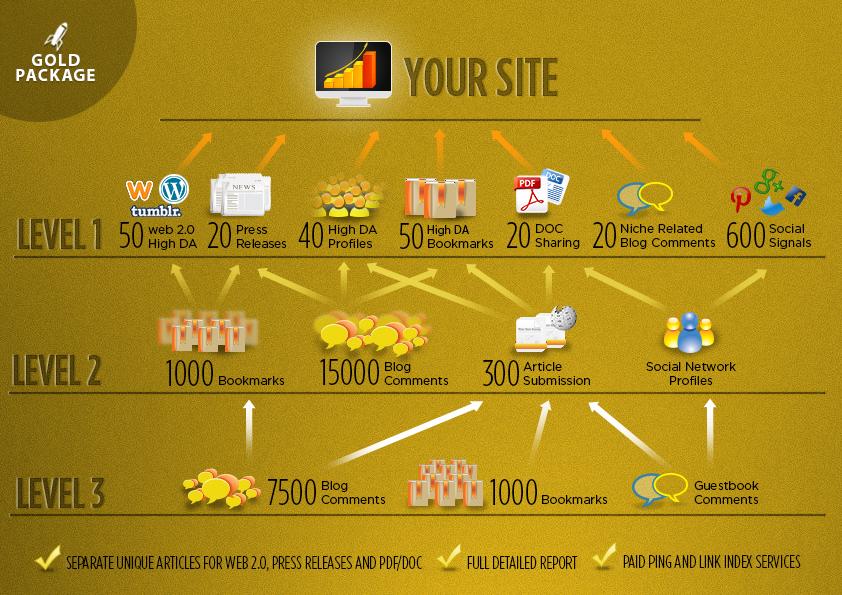 Tiered SEO package with high authority sites and blogs