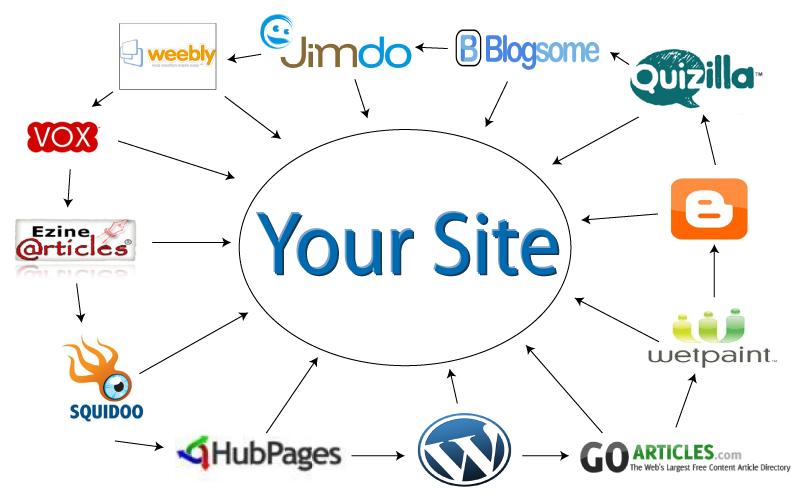 The most advanced and safe linkwheel to bring traffic to your website upto 2 links