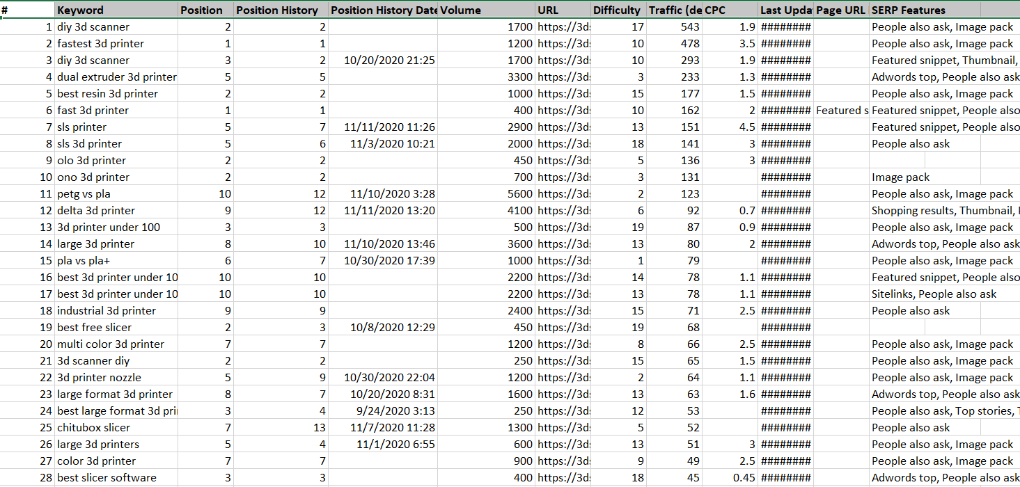 I will provide 11,000 low competition easy rank keyword list
