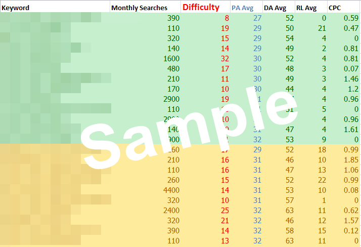 Niche keywords research Coconut Oil (Hair and Skin) 2020 Instant Download