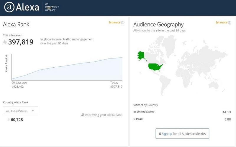 Improve Your USA Alexa ranking below 70k and Global Alexa ranking below 700k