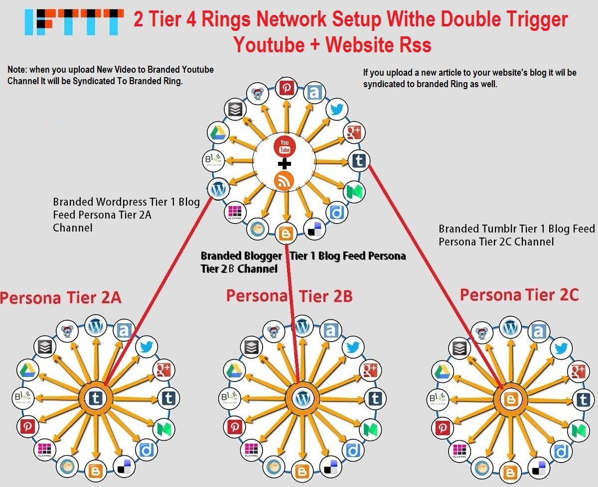 Create IFTTT Network For Any Rss Feed Or tube Channel