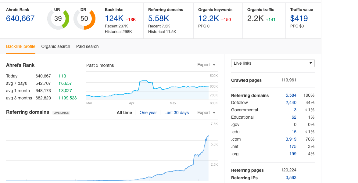 I will publish a content for you on DR 50 guest posting website with high traffic and link juice