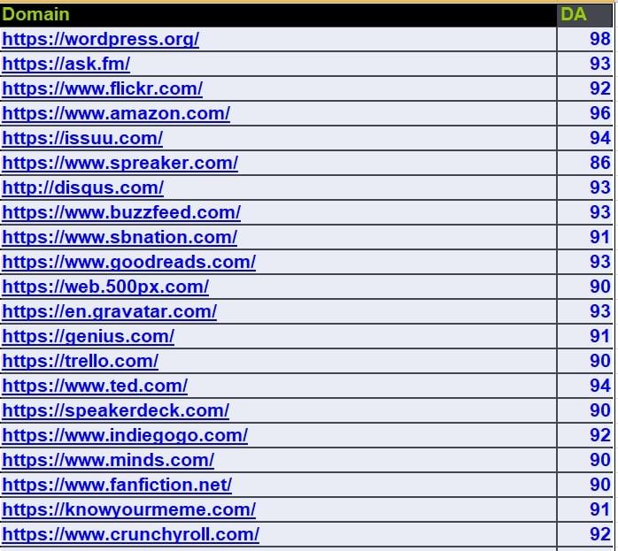 Trusted 40 DA90-100 Authority Links to Boost Google Search Results