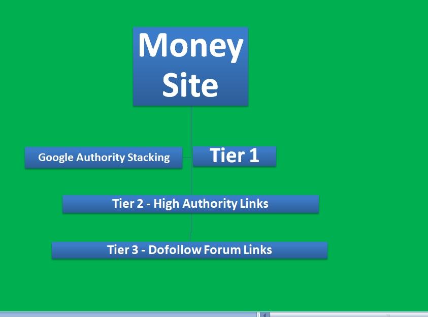 Google Authority Stacking v1 Unique ways to Boost SEO