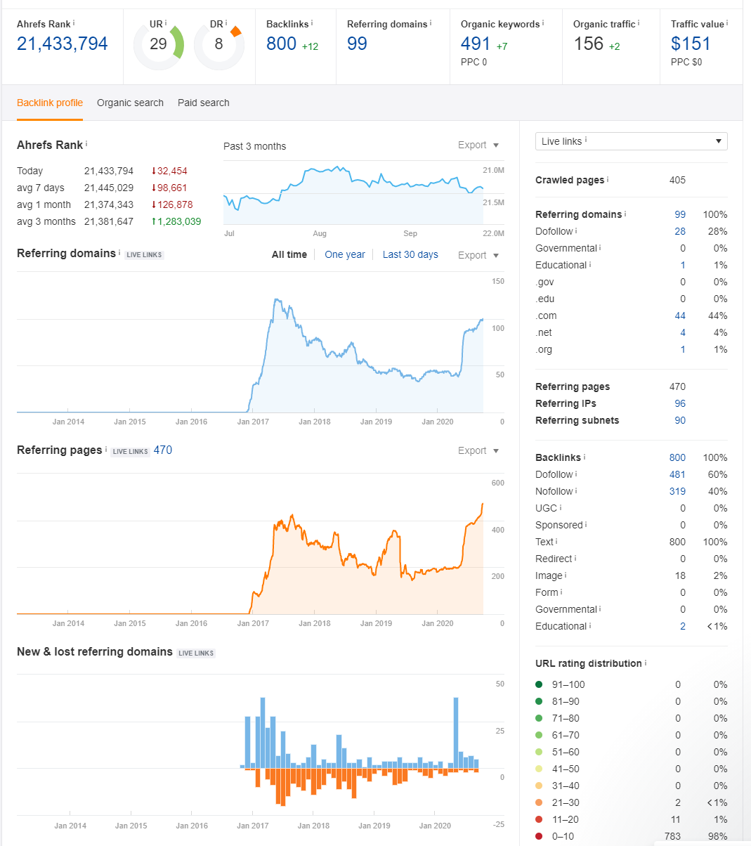 Real Website With Traffic! 3 years old! Guest Post Service