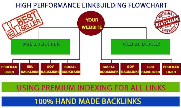 Create google friendly Exclusive Backlinks